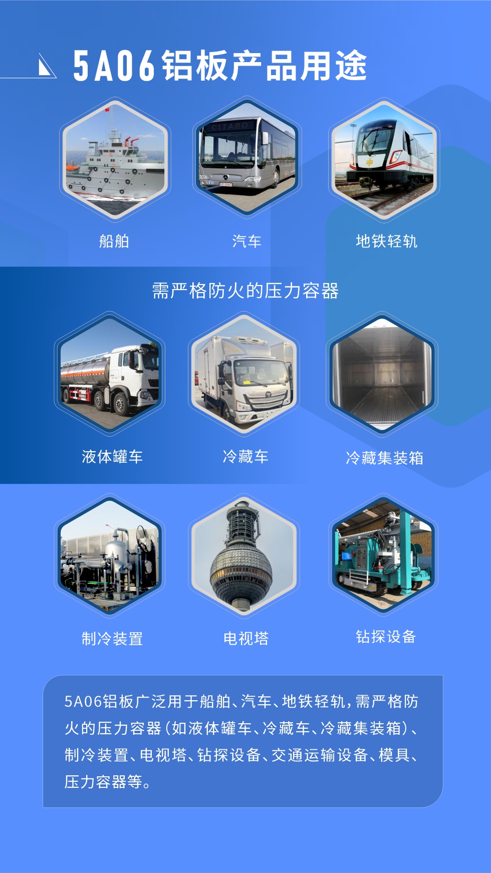 應(yīng)用范圍  

5A06鋁板廣泛用于船舶、汽車、地鐵輕軌，需嚴(yán)格防火的壓力容器（如液體罐車、冷藏車、冷藏集裝箱）、制冷裝置、電視塔、鉆探設(shè)備、交通運輸設(shè)備、模具、壓力容器等。
